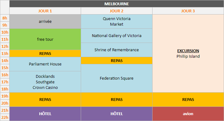 Planning - Melbourne, 3 jours
