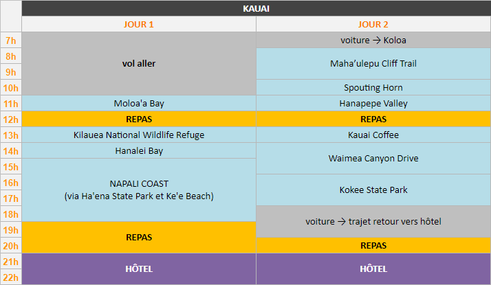 Planning - Kauai, 2 jours